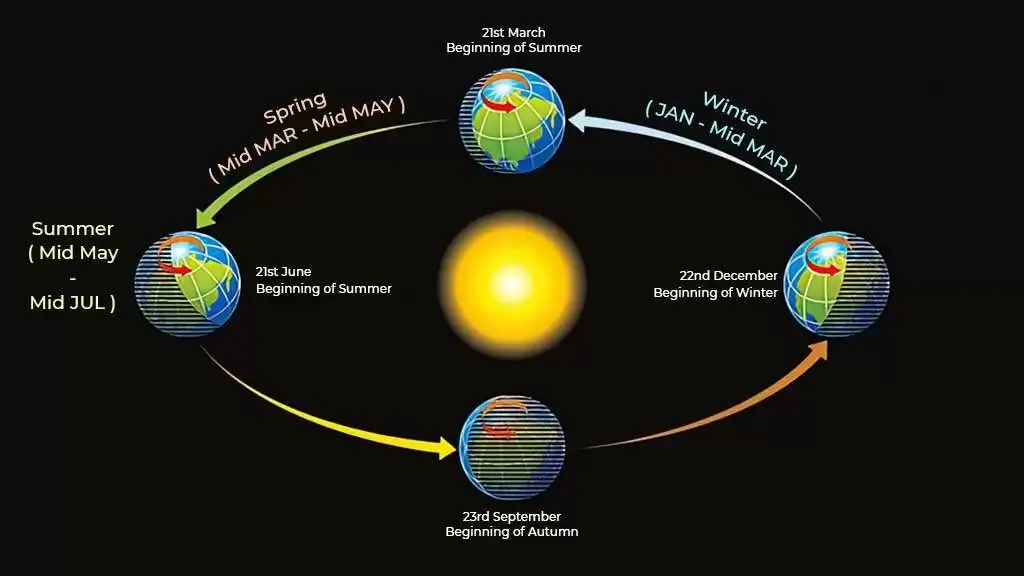 Uttarayana-Ritucharys-in-the-Southern-Solstice-1.jpg.webp