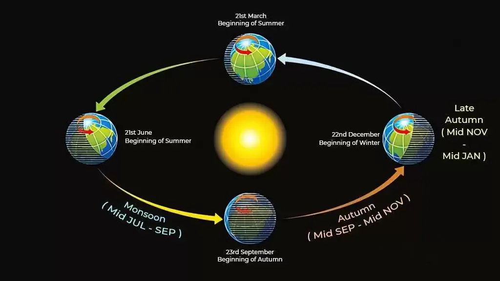 Uttarayana-Riturcharya-in-the-Northern-Solstice-1.jpg.webp